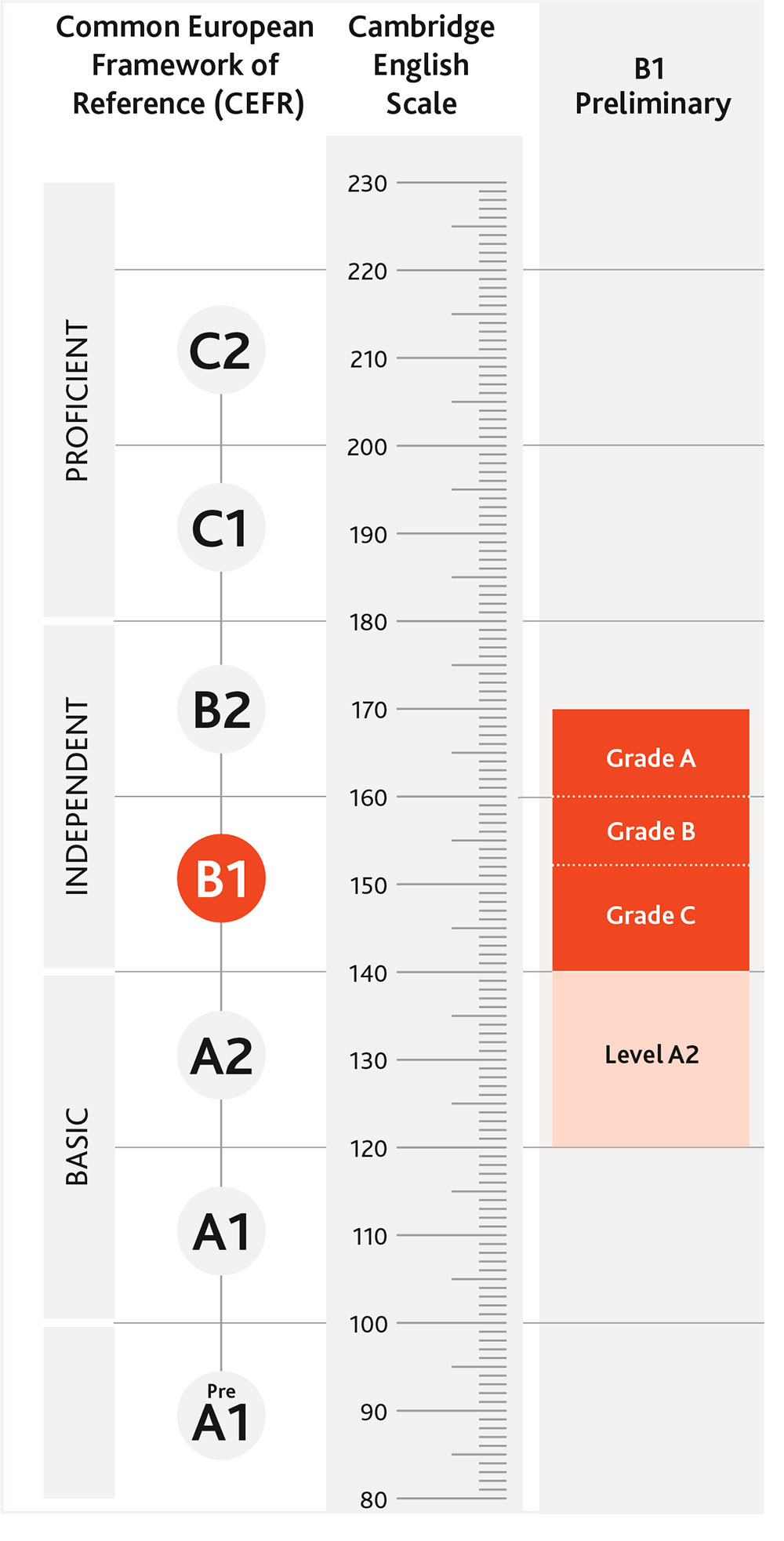 notas inglés b1