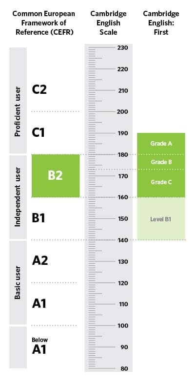 resultados-examen-first-B2